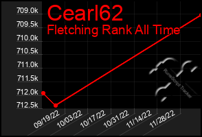 Total Graph of Cearl62