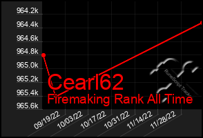 Total Graph of Cearl62