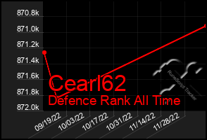 Total Graph of Cearl62