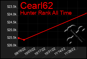 Total Graph of Cearl62