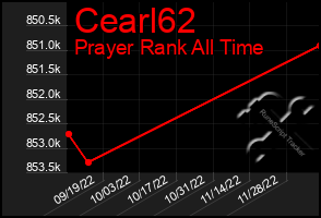 Total Graph of Cearl62