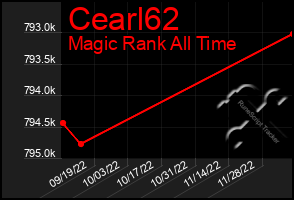 Total Graph of Cearl62