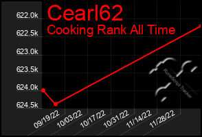 Total Graph of Cearl62