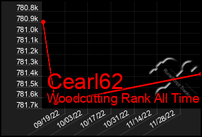 Total Graph of Cearl62