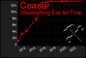 Total Graph of Ceasar