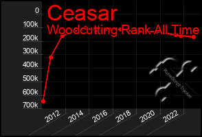 Total Graph of Ceasar