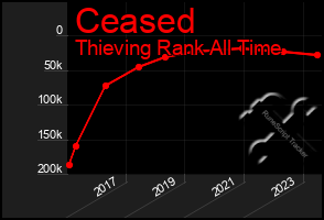 Total Graph of Ceased
