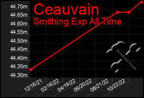 Total Graph of Ceauvain