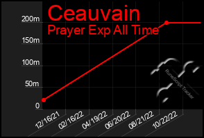 Total Graph of Ceauvain