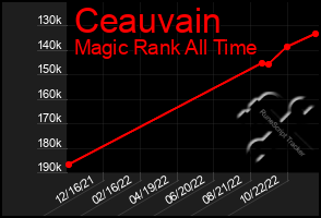 Total Graph of Ceauvain