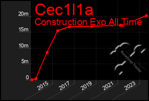 Total Graph of Cec1l1a