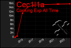 Total Graph of Cec1l1a