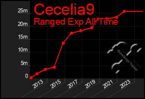 Total Graph of Cecelia9