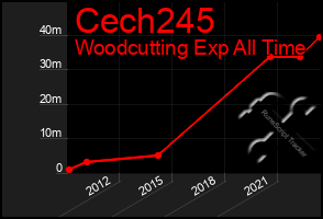 Total Graph of Cech245