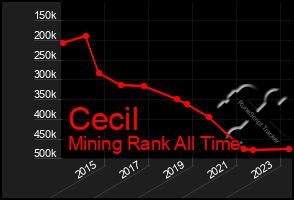 Total Graph of Cecil