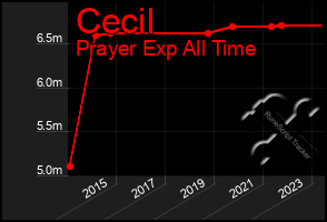 Total Graph of Cecil