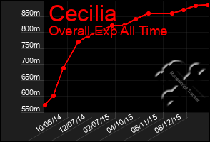 Total Graph of Cecilia