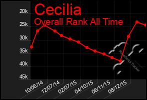 Total Graph of Cecilia