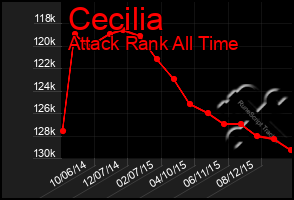 Total Graph of Cecilia