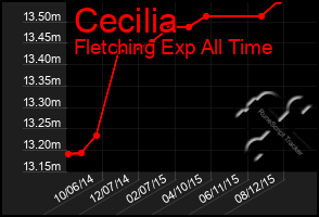 Total Graph of Cecilia