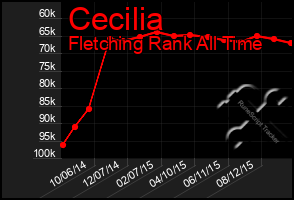 Total Graph of Cecilia