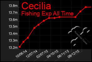 Total Graph of Cecilia