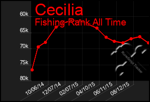 Total Graph of Cecilia