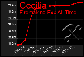 Total Graph of Cecilia