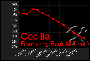 Total Graph of Cecilia