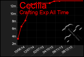 Total Graph of Cecilia