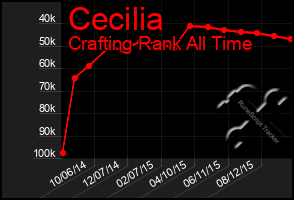 Total Graph of Cecilia