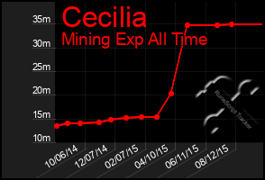 Total Graph of Cecilia