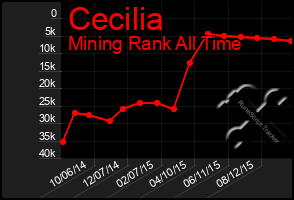 Total Graph of Cecilia