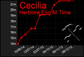 Total Graph of Cecilia