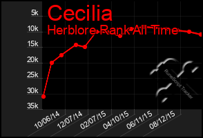 Total Graph of Cecilia