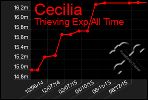 Total Graph of Cecilia