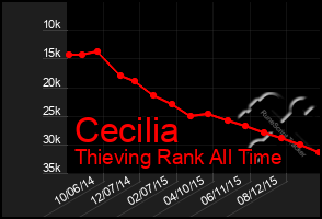 Total Graph of Cecilia