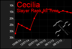 Total Graph of Cecilia