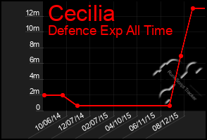 Total Graph of Cecilia