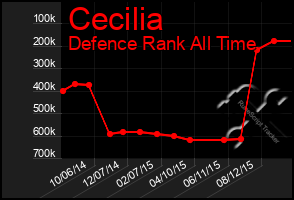 Total Graph of Cecilia