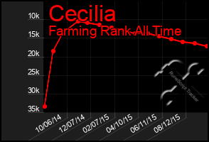 Total Graph of Cecilia