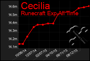 Total Graph of Cecilia