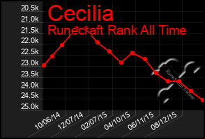 Total Graph of Cecilia