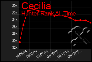 Total Graph of Cecilia