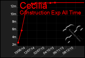 Total Graph of Cecilia