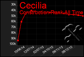 Total Graph of Cecilia