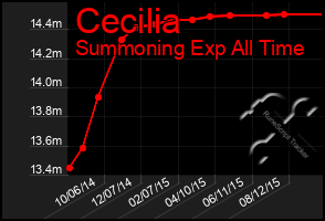 Total Graph of Cecilia