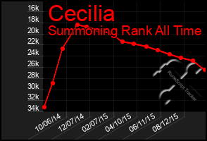 Total Graph of Cecilia