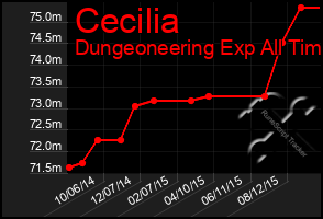 Total Graph of Cecilia