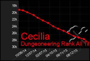 Total Graph of Cecilia